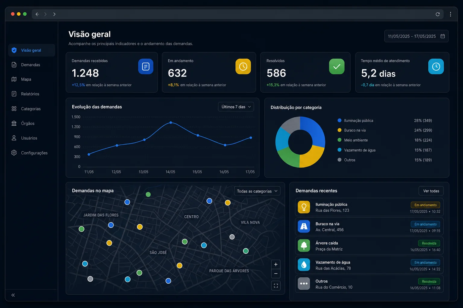 Dashboard demonstrativo com indicadores de demandas municipais.